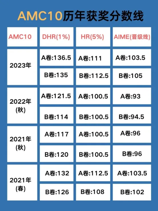 25年AMC10/12分数线预测，晋级AIME需要考多少分？附AIME课程/历年真题