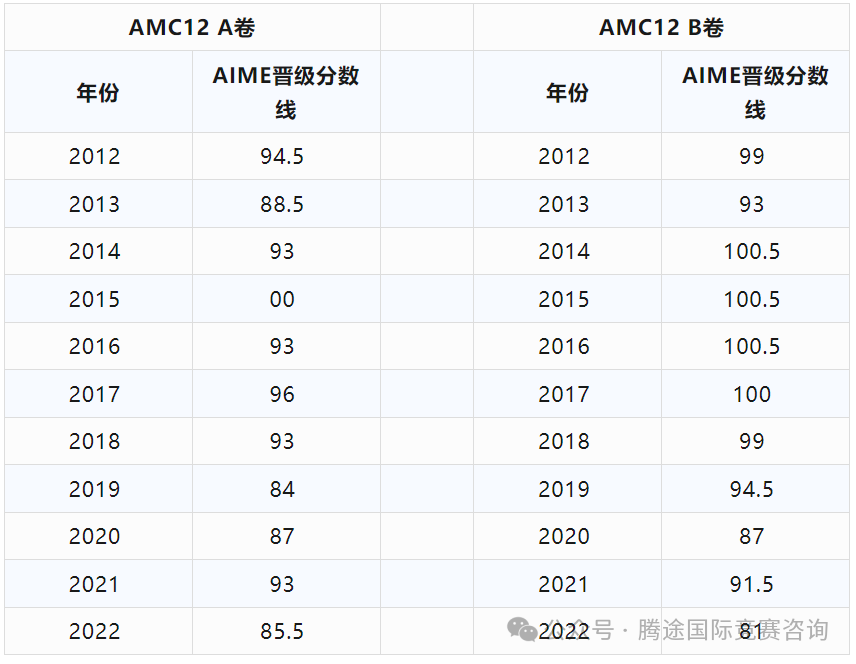 25年AMC10/12分数线预测，晋级AIME需要考多少分？附AIME课程/历年真题