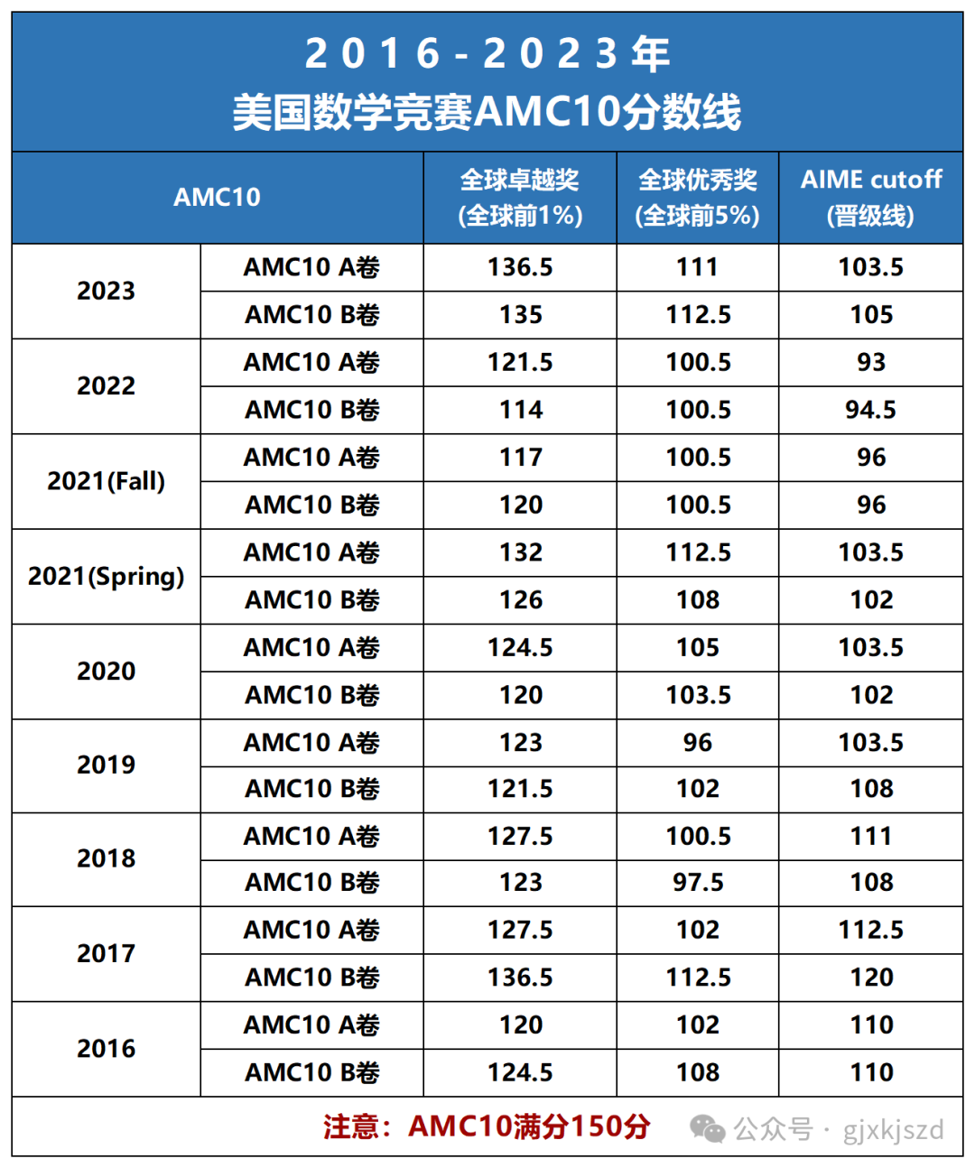 AMC10/12考多少分可以晋级AIME?附AIME历年晋级分数线