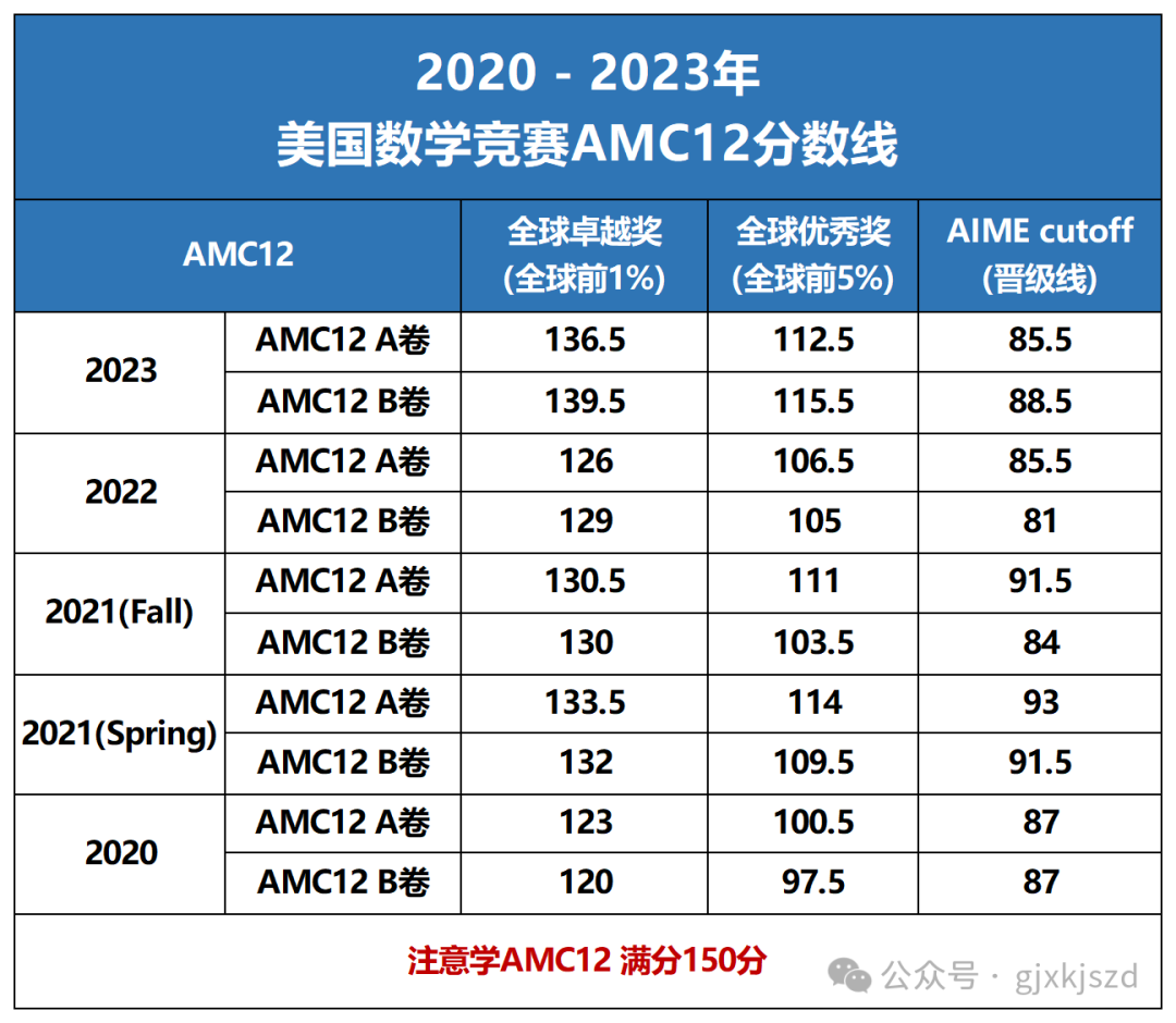 AMC10/12考多少分可以晋级AIME?附AIME历年晋级分数线~