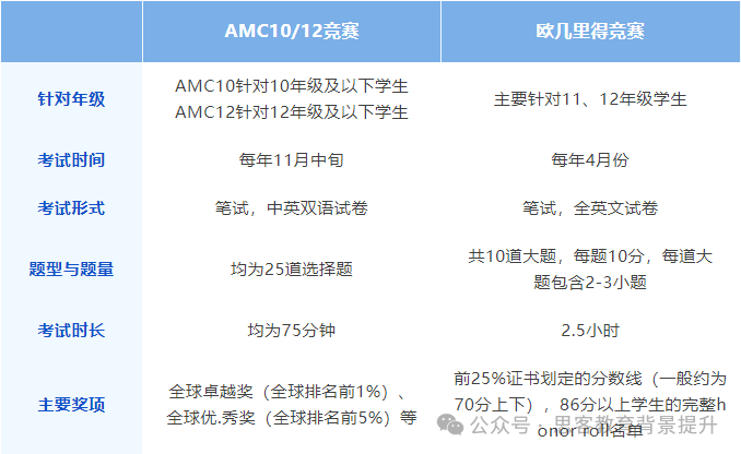 AMC10、AMC12和欧几里得竞赛比较哪个难？