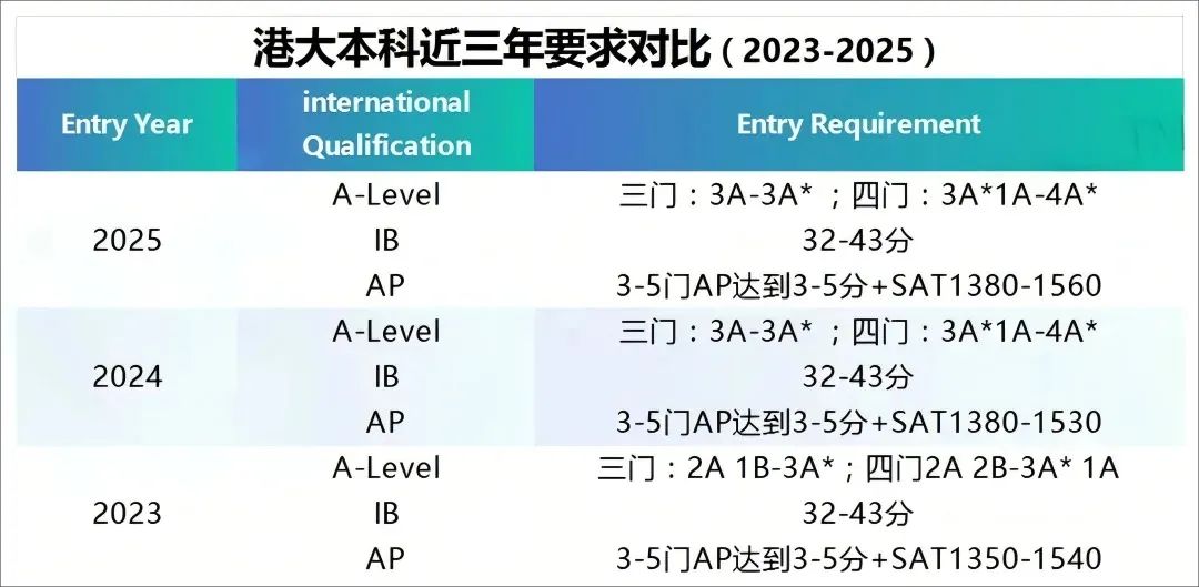 香港大学 2025Fall 申请指南（含新增专业及成绩要求）