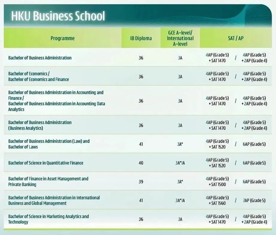 香港大学 2025Fall 申请指南（含新增专业及成绩要求）