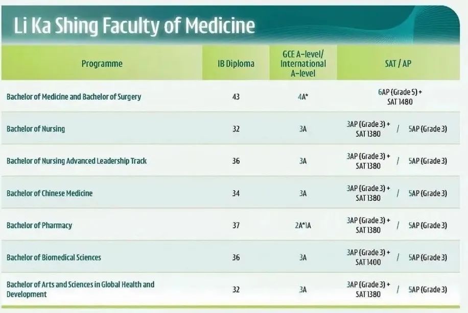 香港大学 2025Fall 申请指南（含新增专业及成绩要求）