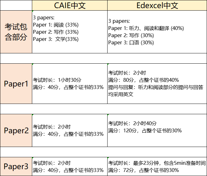 爱德思与CAIE A-Level中文有何区别？各高校接受度如何？