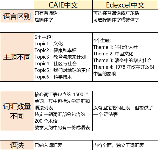 爱德思与CAIE A-Level中文有何区别？各高校接受度如何？