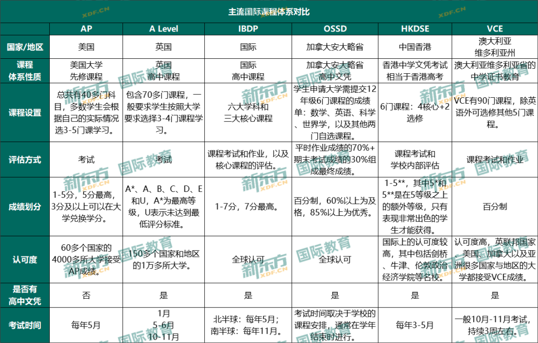 AP、A Level、IB、OSSD、HKDSE、VCE哪个课程体系含金量更高？