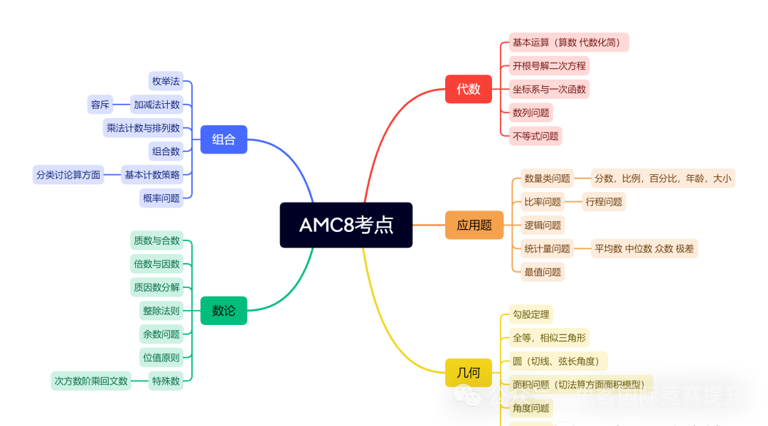 小学生是参加AMC8数学竞赛还是小学奥数？AMC8竞赛正在替代小学奥数？