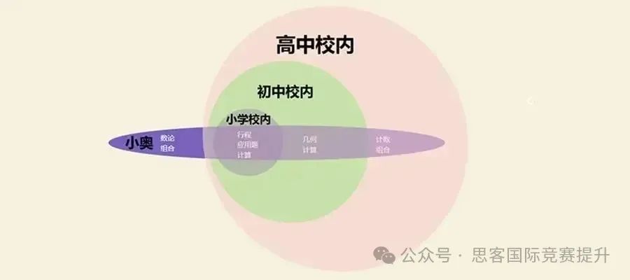 小学生是参加AMC8数学竞赛还是小学奥数？AMC8竞赛正在替代小学奥数？