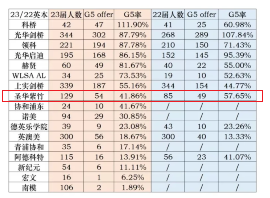 国际高中生必看！圣华紫竹录取盘点与分析