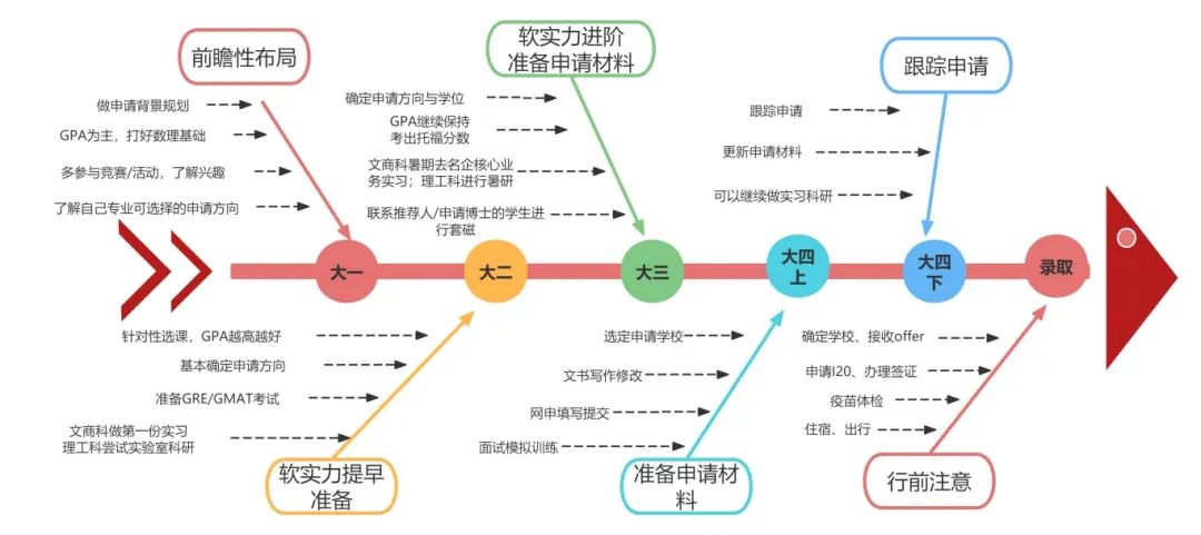 美研申请46问！选校、就业、申请、时间线全解析