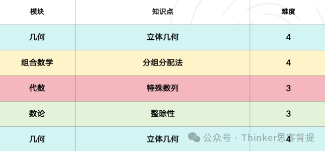 AMC10-B卷什么时候出成绩？多少分能获奖？