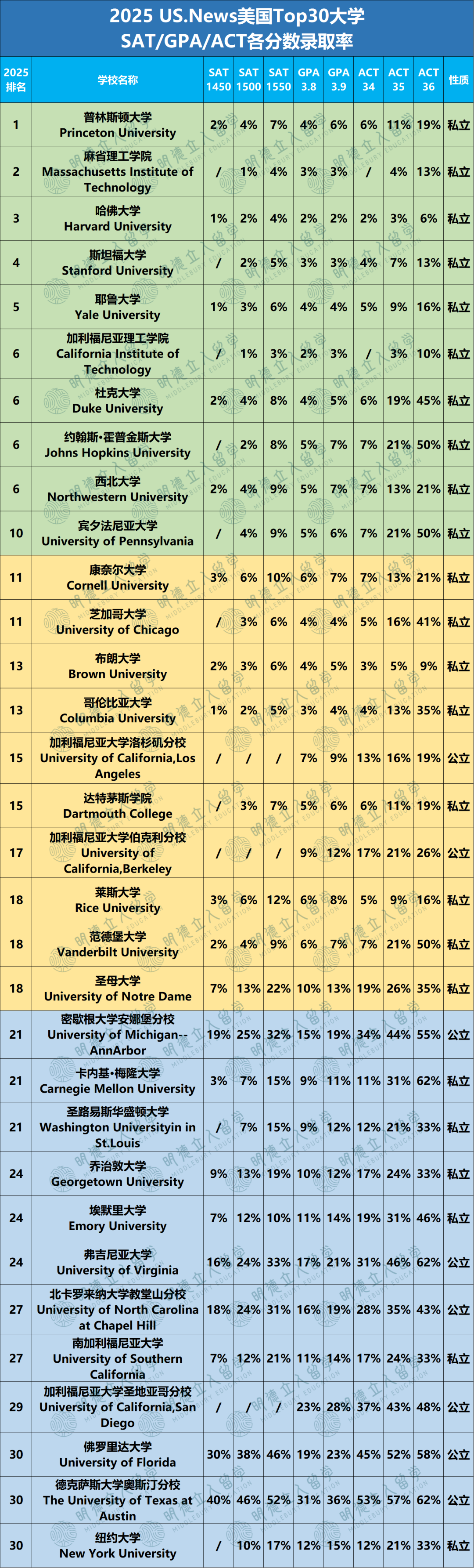 不同GPA、SAT、ACT段位的学生，录取Top30大学概率有多大？