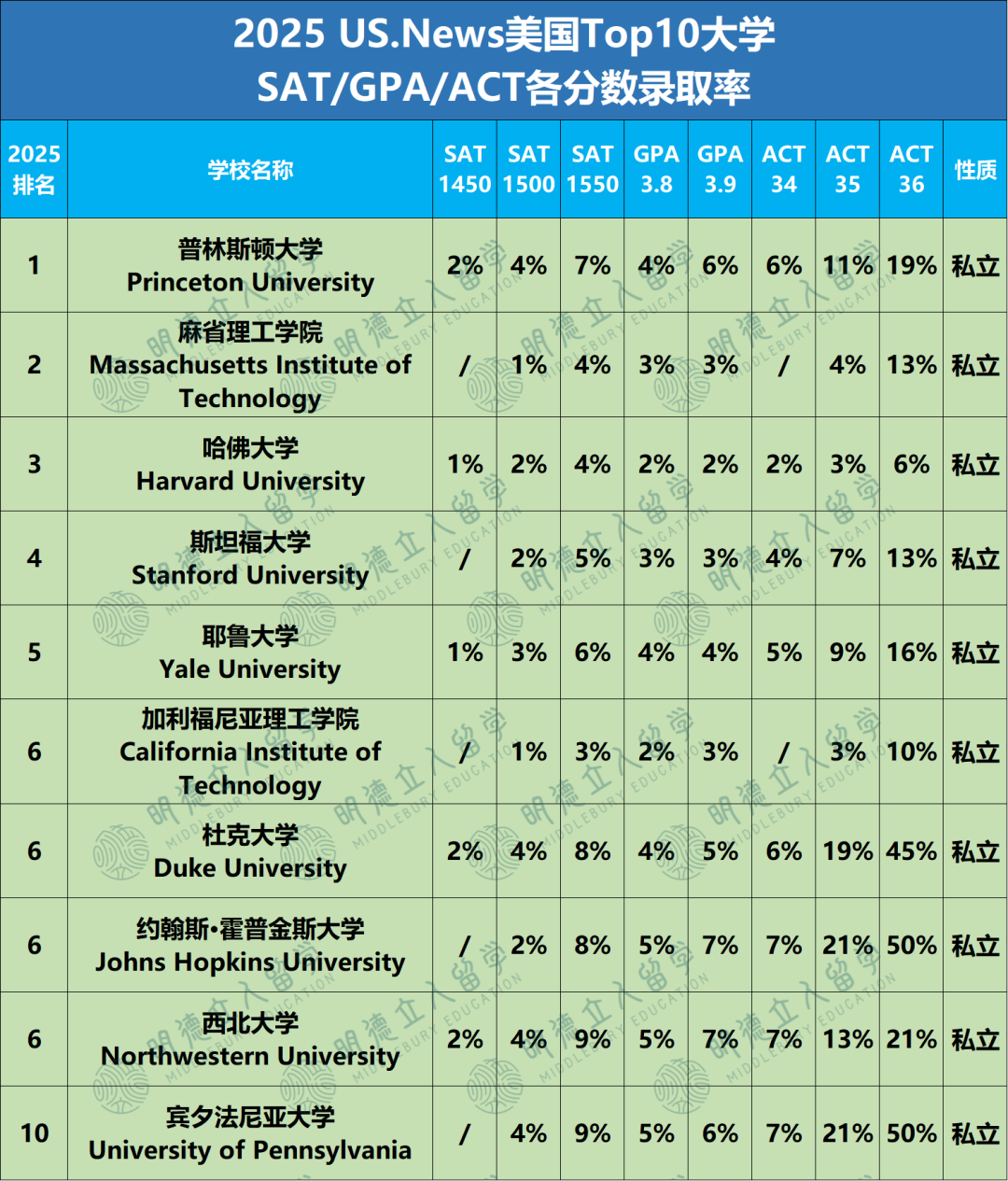 不同GPA、SAT、ACT段位的学生，录取Top30大学概率有多大？