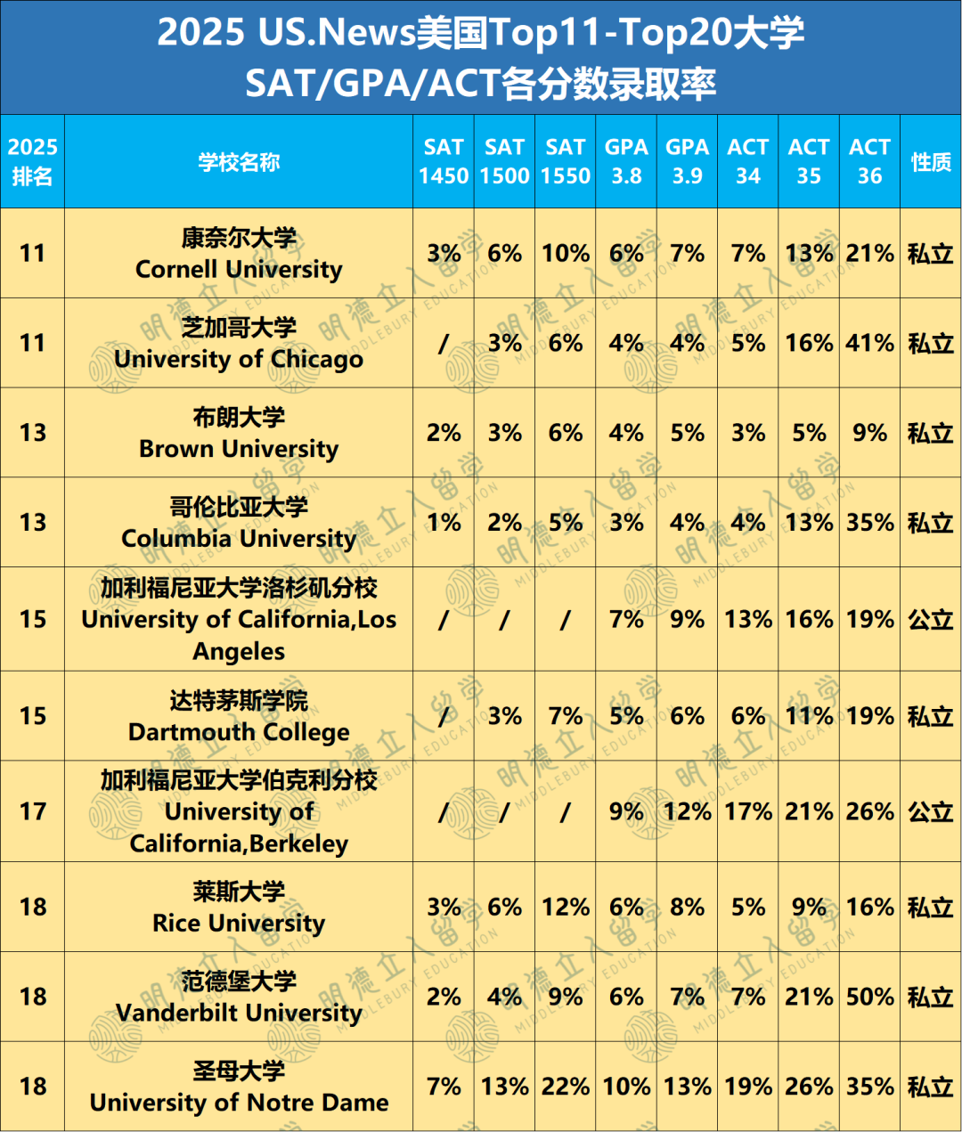 不同GPA、SAT、ACT段位的学生，录取Top30大学概率有多大？