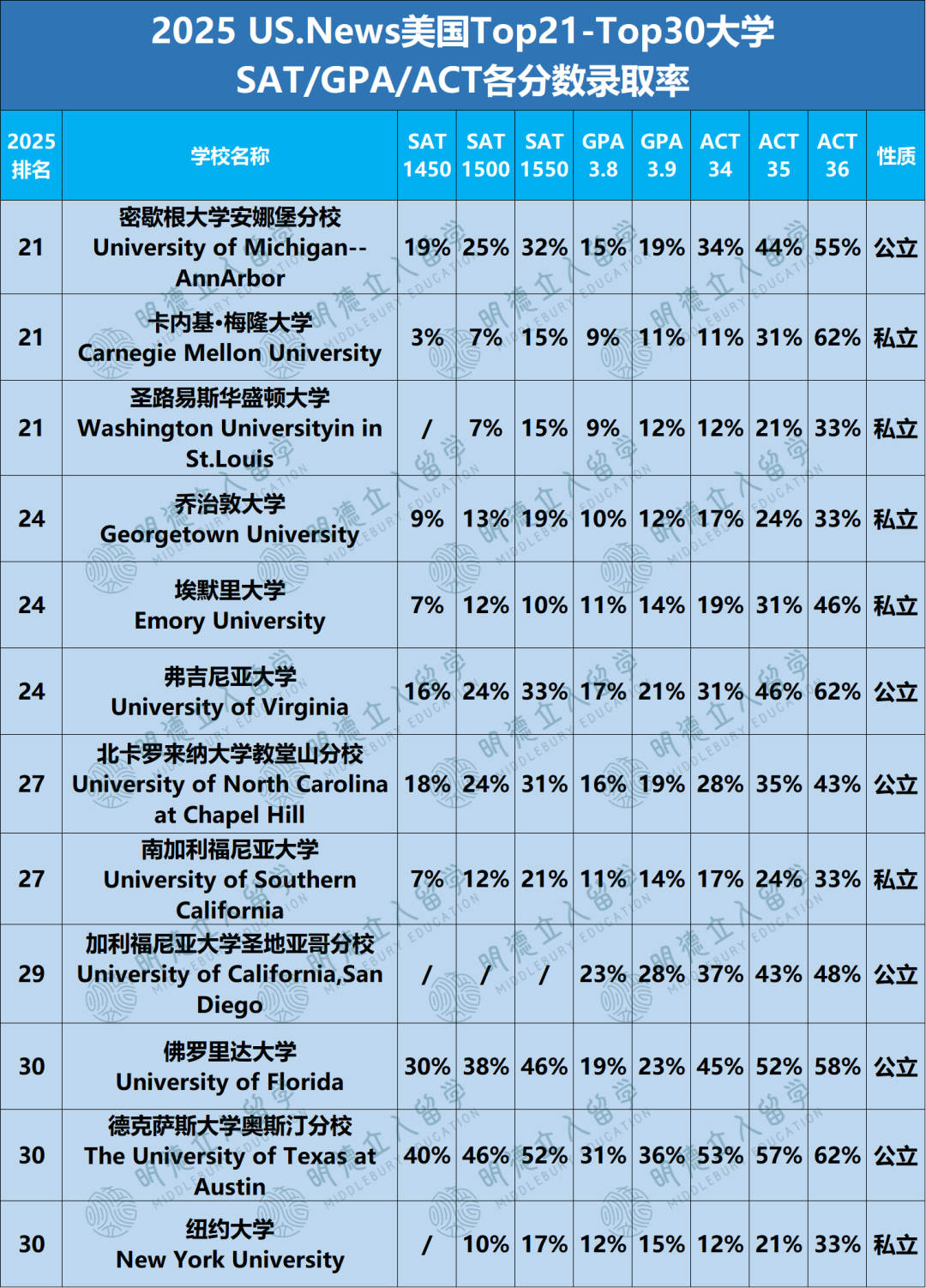 不同GPA、SAT、ACT段位的学生，录取Top30大学概率有多大？