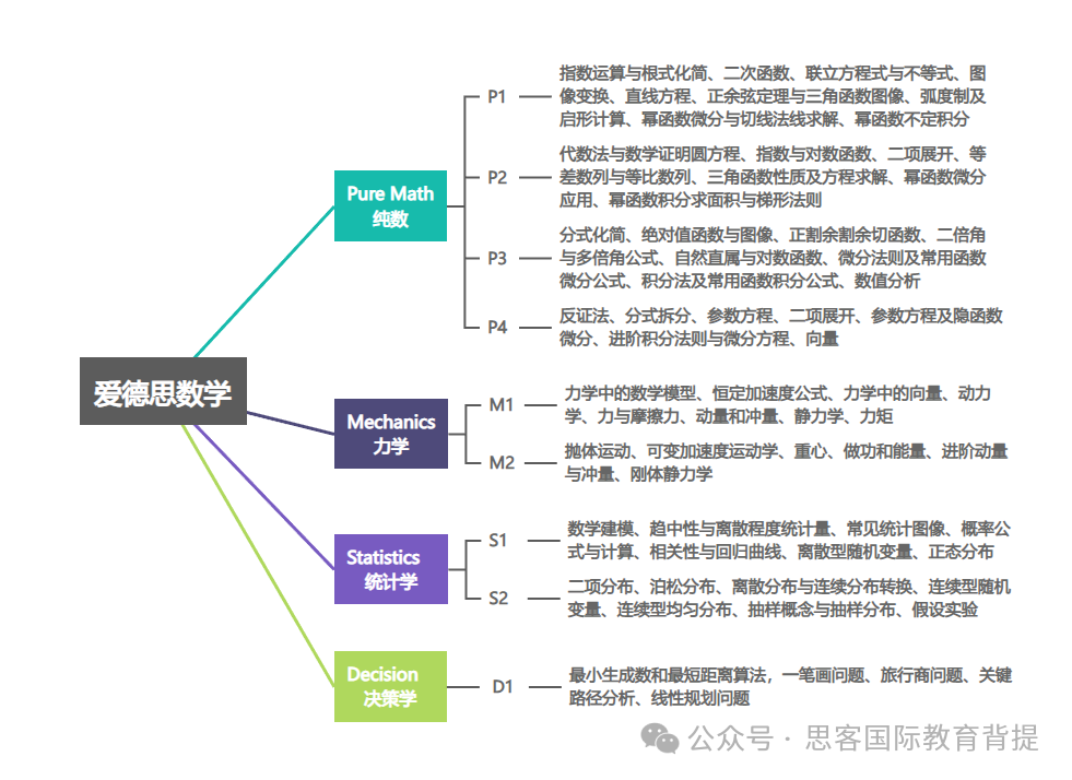 ALevel数学学习哪些内容？CIE/爱德思/牛津AQA考点整理