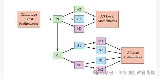 ALevel数学学习哪些内容？CIE/爱德思/牛津AQA考点整理