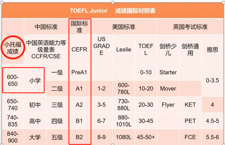 低龄0基础如何入门小托福？小托福提能起跑班适合所有1-2年级学生！