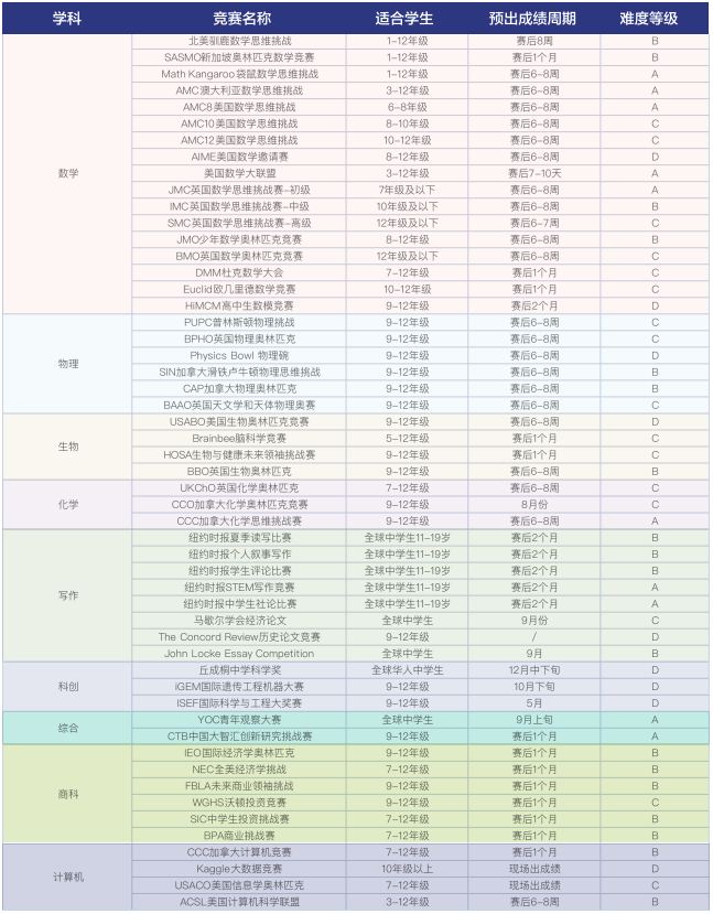 广外学生原来都在参加这些国际竞赛！建议直接抄作业，含金量都超高！