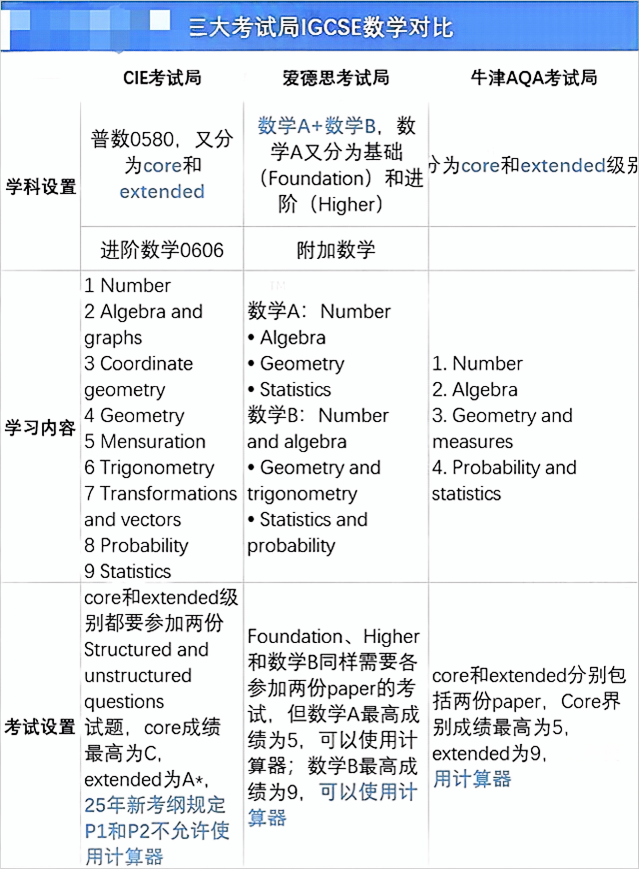 IGCSE课程中数学/物理/化学/生物/经济学都难在哪？