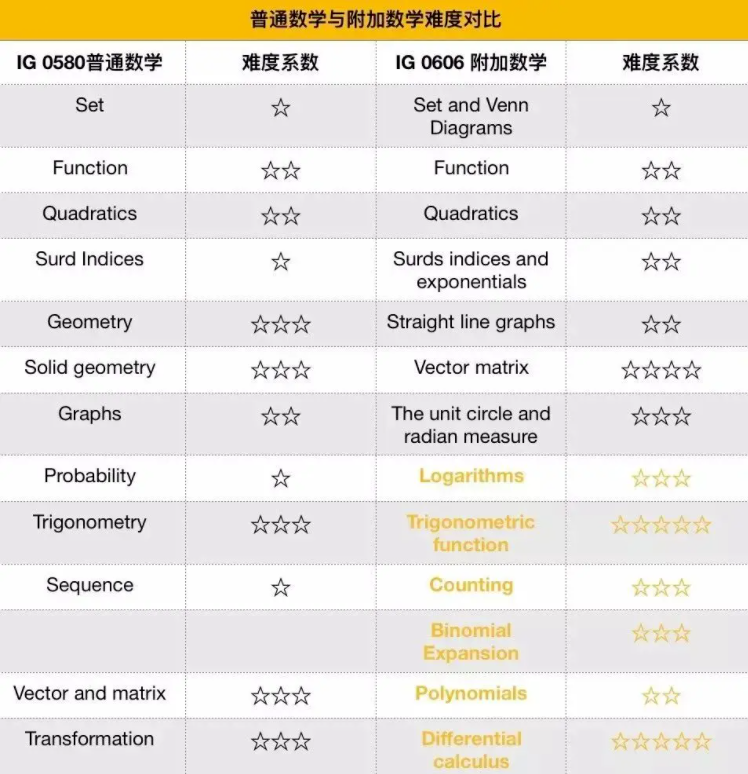 国际学校高一新生选课必看！IGCSE课程中数学/物理/化学/生物/经济学都难在哪？