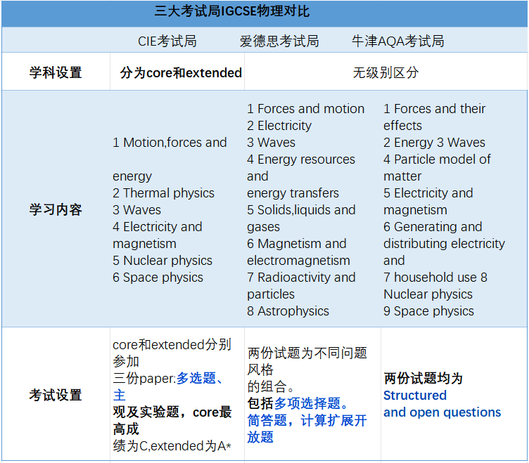 国际学校高一新生选课必看！IGCSE课程中数学/物理/化学/生物/经济学都难在哪？