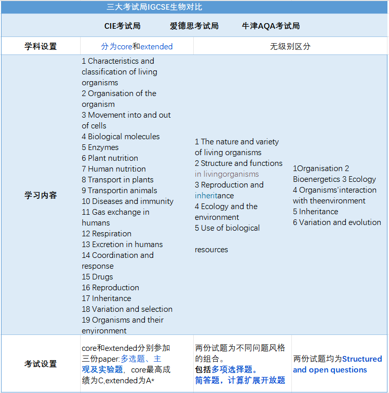 国际学校高一新生选课必看！IGCSE课程中数学/物理/化学/生物/经济学都难在哪？