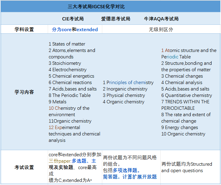 国际学校高一新生选课必看！IGCSE课程中数学/物理/化学/生物/经济学都难在哪？