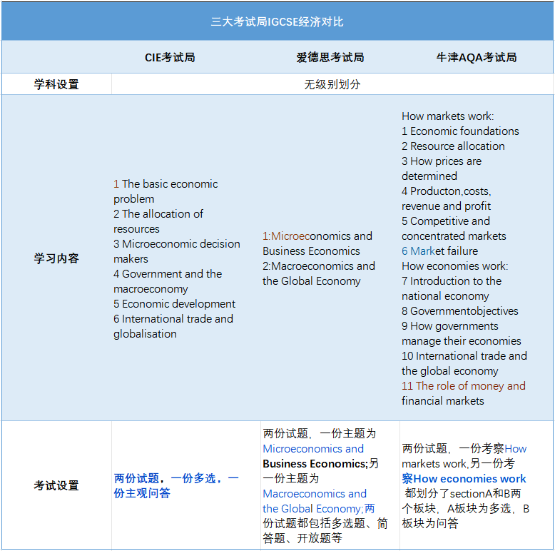 国际学校高一新生选课必看！IGCSE课程中数学/物理/化学/生物/经济学都难在哪？