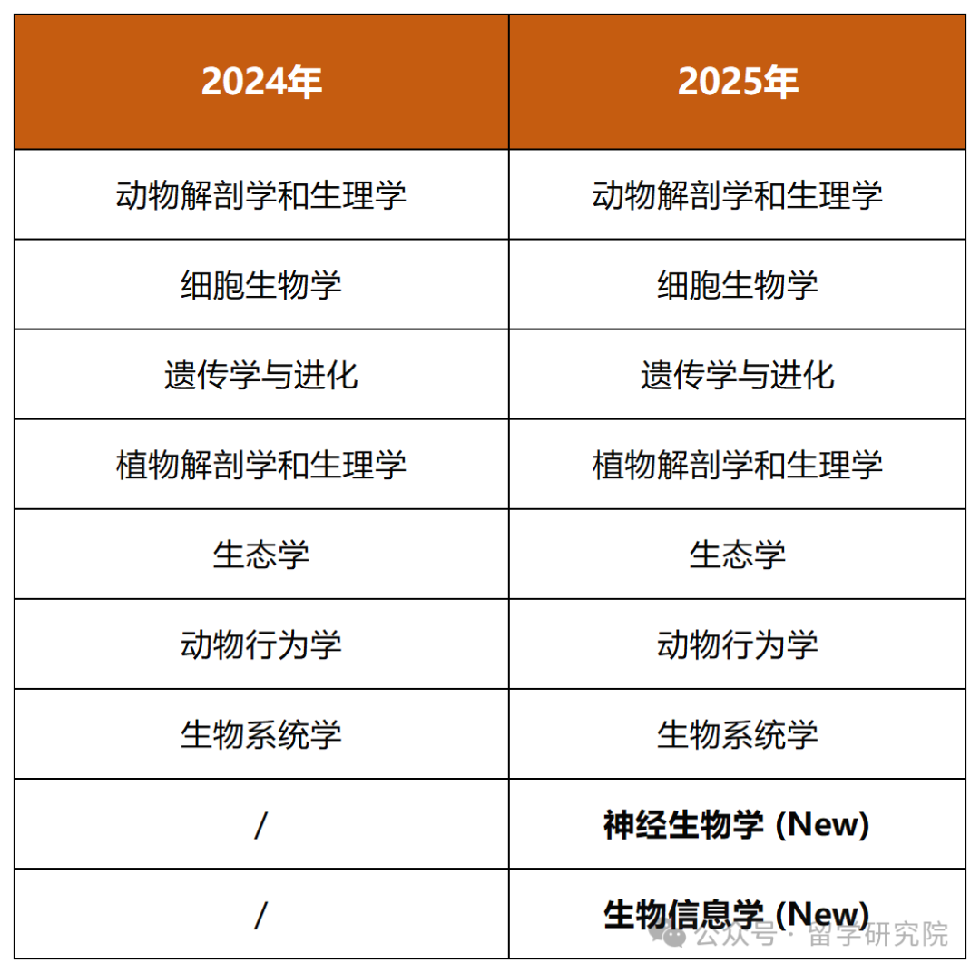 USABO竞赛含金量持续上升中！一文搞定2025年赛季USABO竞赛得赛制规则/最新大纲