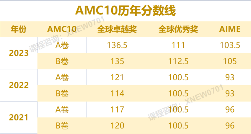 2024年AMC10/12拿奖分数线预测