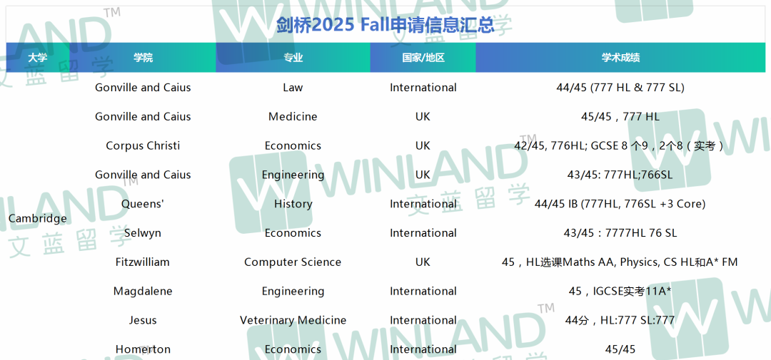 2025 Fall跟你竞争牛剑G5 offer的IB学生，成绩多高？哪些学生已经“上桌”面试？