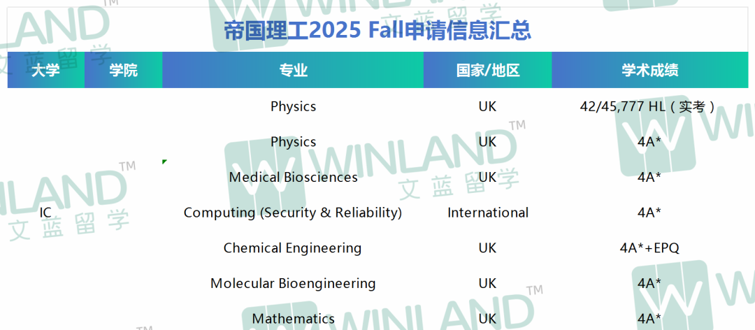 2025 Fall跟你竞争牛剑G5 offer的IB学生，成绩多高？哪些学生已经“上桌”面试？