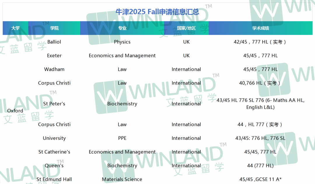 2025 Fall跟你竞争牛剑G5 offer的IB学生，成绩多高？哪些学生已经“上桌”面试？