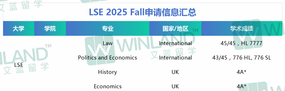 2025 Fall跟你竞争牛剑G5 offer的IB学生，成绩多高？哪些学生已经“上桌”面试？