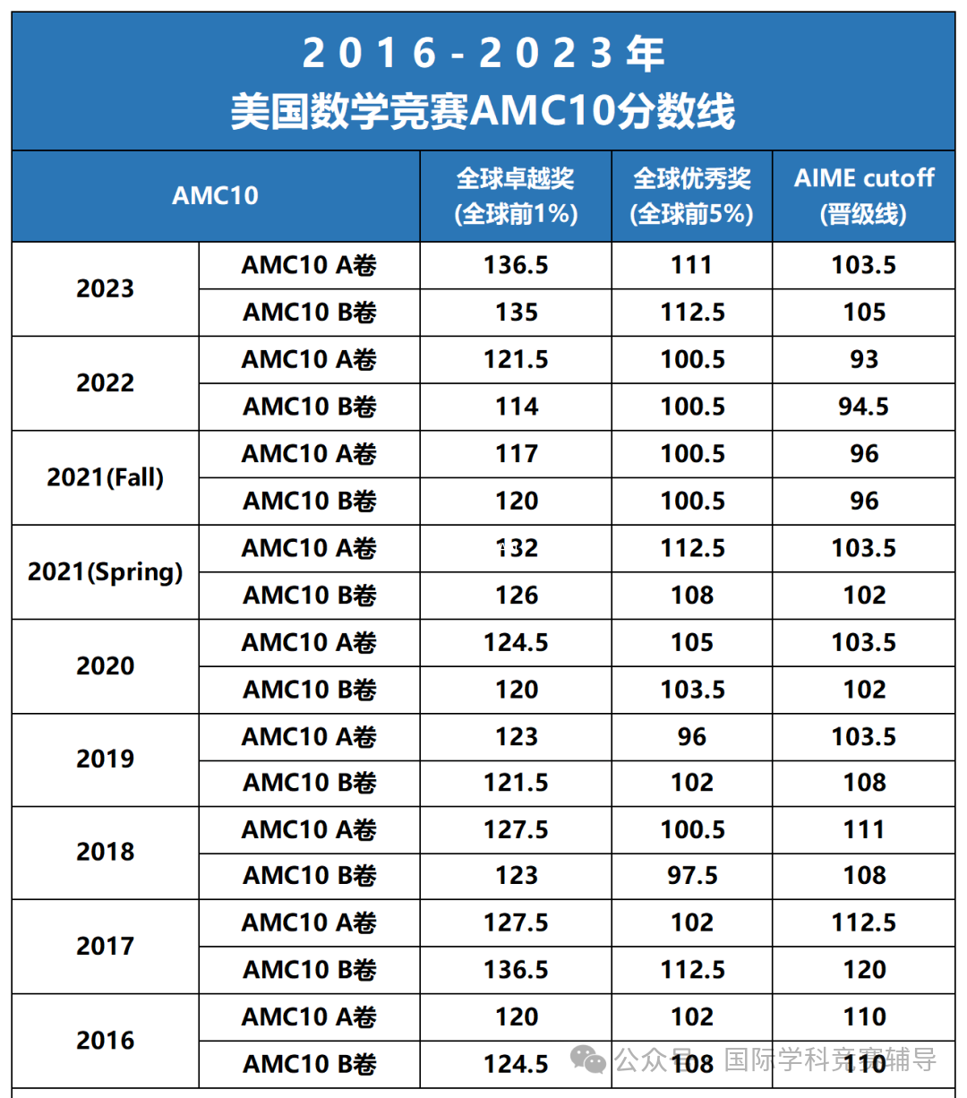 AMC10需要多少分晋级AIME？AIME冲刺课程火热报名中