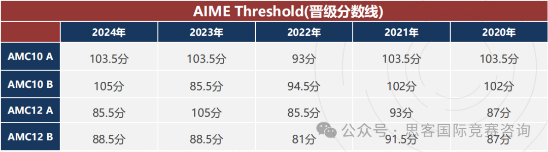 2025年AIME考试时间已出！为什么要参加AIME竞赛？附AIME培训课程安排~