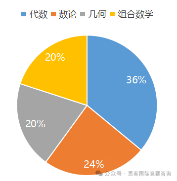 AMC10/12 B卷分数线预估！B卷考了哪些知识点？附AIME培训课程！