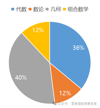 AMC10/12 B卷分数线预估！B卷考了哪些知识点？附AIME培训课程！