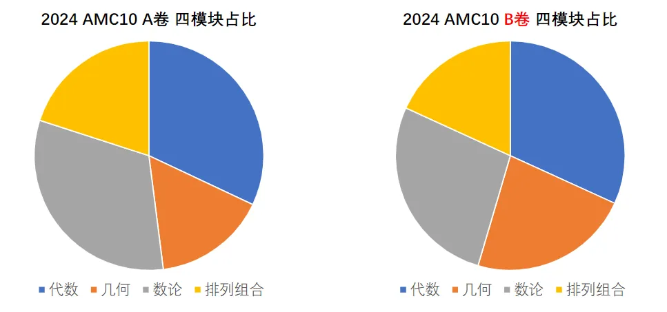 2024年AMC10/12数学竞赛B卷最新考情解析出炉