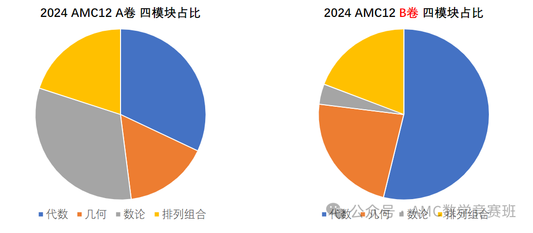 2024年AMC10/12数学竞赛B卷最新考情解析出炉，B卷真题&解析免费预约领取下载！