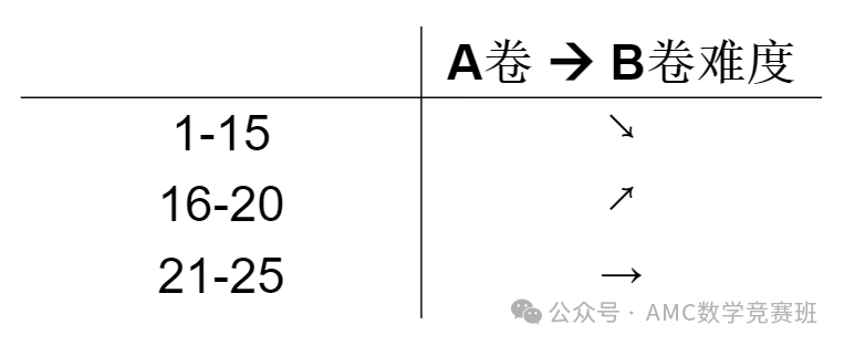 2024年AMC10/12数学竞赛B卷最新考情解析出炉，B卷真题&解析免费预约领取下载！