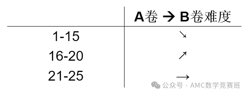 2024年AMC10/12数学竞赛B卷最新考情解析出炉，B卷真题&解析免费预约领取下载！