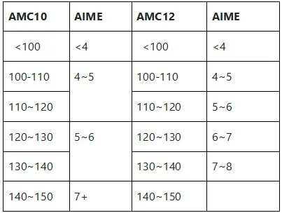 2024年AMC10/12数学竞赛B卷最新考情解析出炉，B卷真题&解析免费预约领取下载！