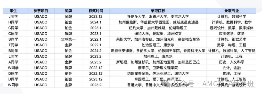 usaco铜升银需要备考多久？各级别难度如何？附usaco竞赛辅导课程