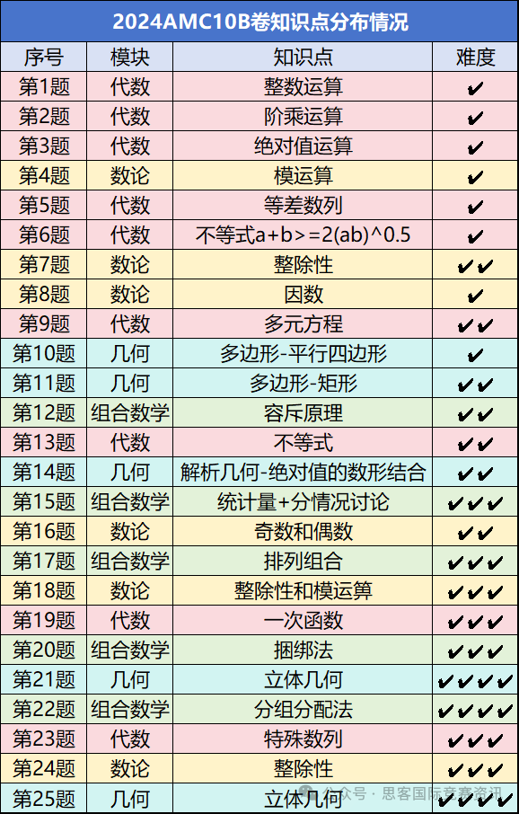 2024AMC10/12B卷最新考题知识点分布情况？考试难度如何？