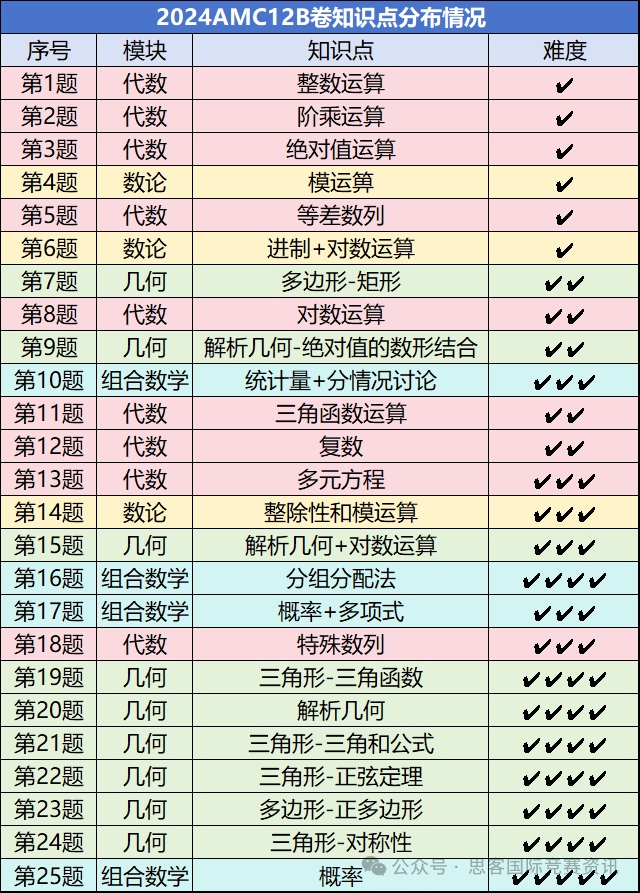 2024AMC10/12B卷最新考题知识点分布情况？考试难度如何？