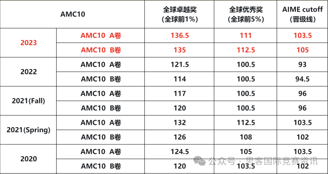 2024AMC10/12B卷最新考题知识点分布情况？考试难度如何？