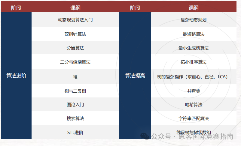 码住！USACO计算机竞赛超全指南！USACO竞赛零基础备考！附USACO培训课程！